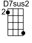 D7sus2.0.Ukulele Chord GCEA 1 - www.UkuleleWeb.com